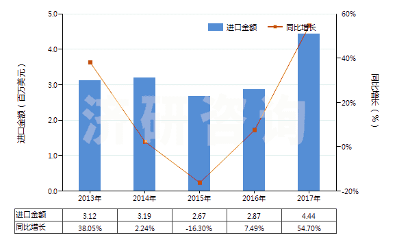 2013-2017年中國罌粟桿濃縮物、丁丙諾啡等以及它們的鹽(HS29391100)進口總額及增速統(tǒng)計